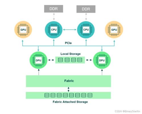 數(shù)據(jù)中心為什么需要DPU 數(shù)據(jù)處理的新革命